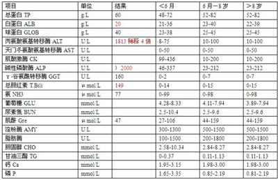 生化復(fù)查：